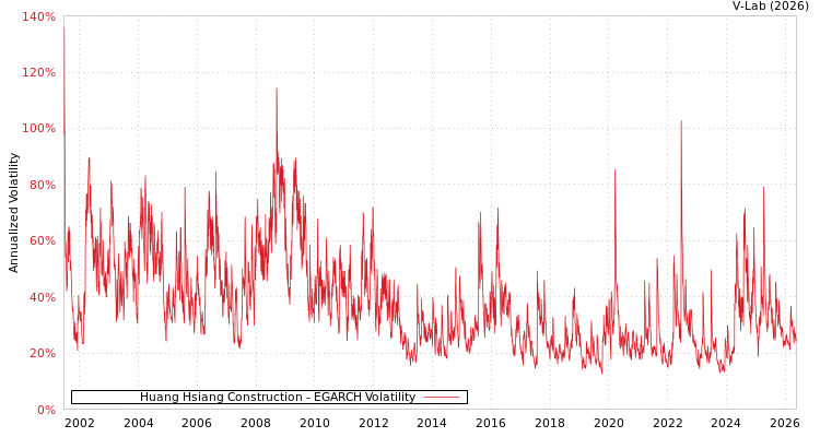 graph of 皇翔 EGARCH