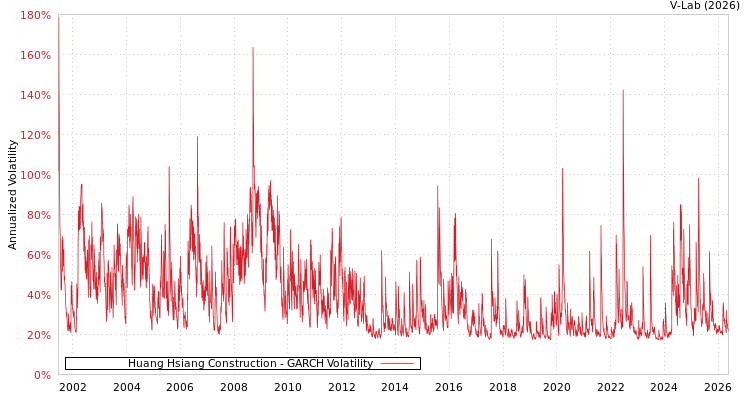graph of 皇翔 GARCH