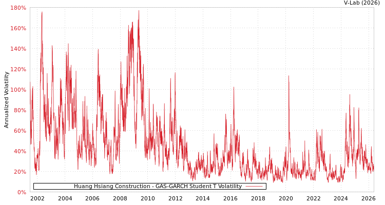 graph of 皇翔 GAS-GARCH-T