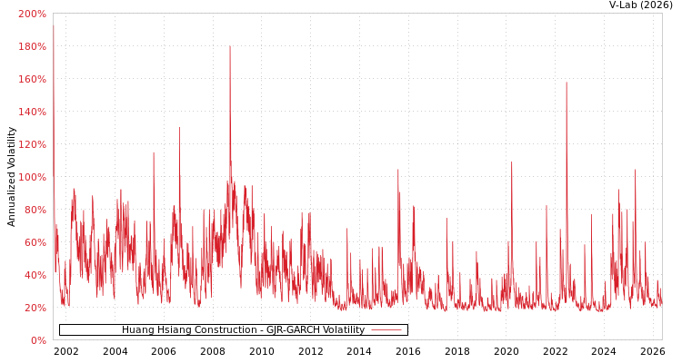 graph of 皇翔 GJR-GARCH