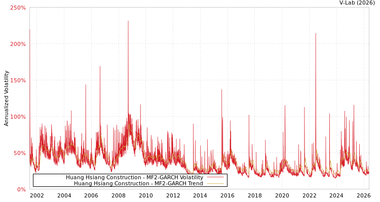 graph of 皇翔 MF2-GARCH