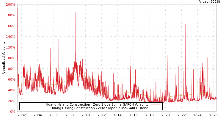 graph of 皇翔 S0GARCH