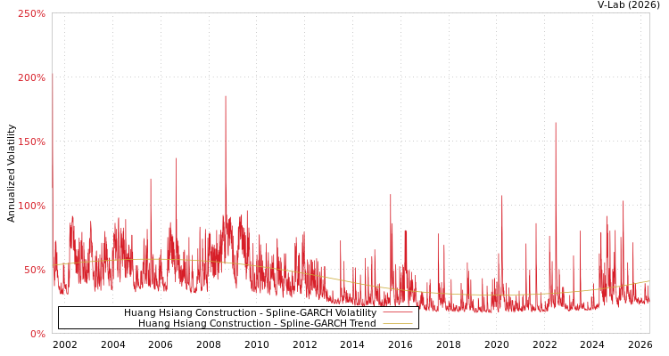 graph of 皇翔 SGARCH