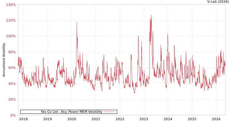 graph of YAS Co Ltd/Korea APMEM