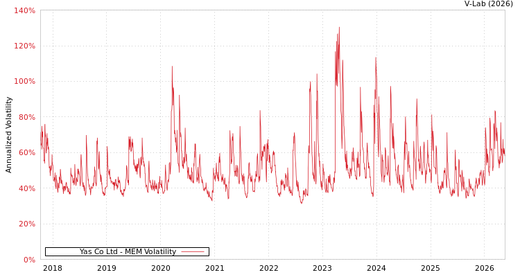 graph of YAS Co Ltd/Korea MEM