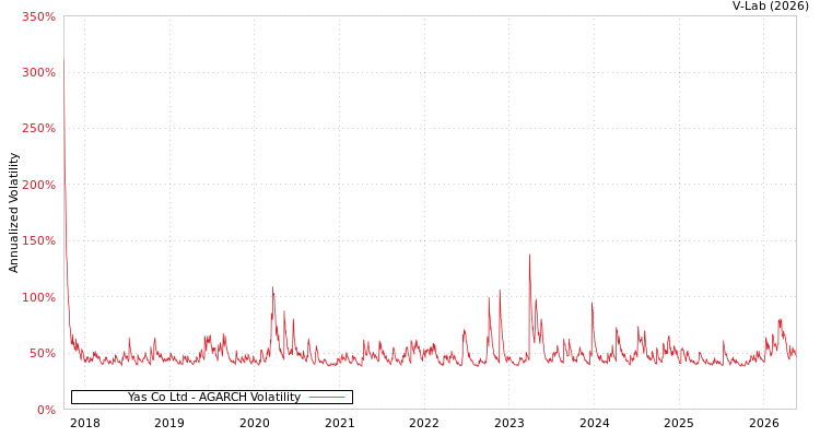 graph of Yas Co Ltd AGARCH