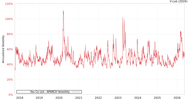 graph of Yas Co Ltd APARCH