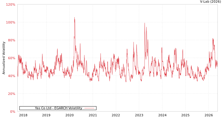 graph of Yas Co Ltd EGARCH
