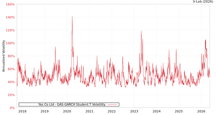 graph of YAS Co Ltd/Korea GAS-GARCH-T