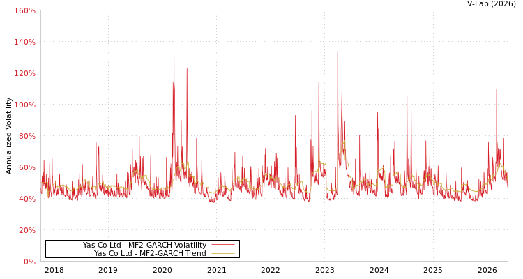 graph of YAS Co Ltd/Korea MF2-GARCH