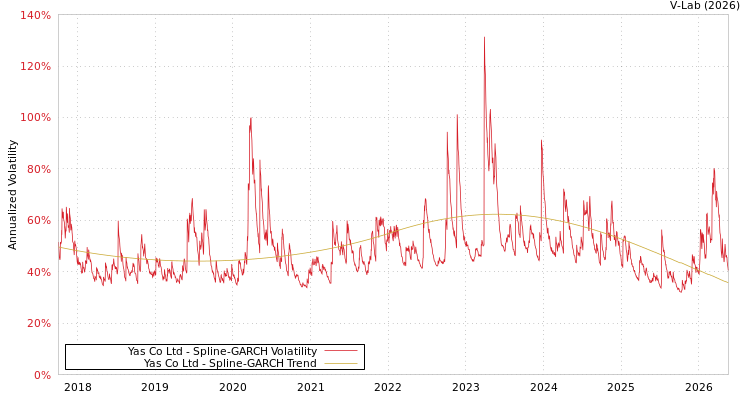 graph of YAS Co Ltd/Korea SGARCH