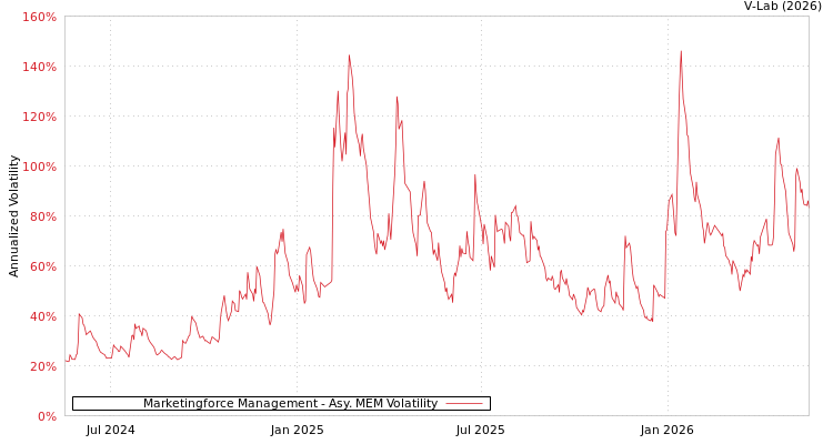 graph of 迈富时管理有限公司 AMEM