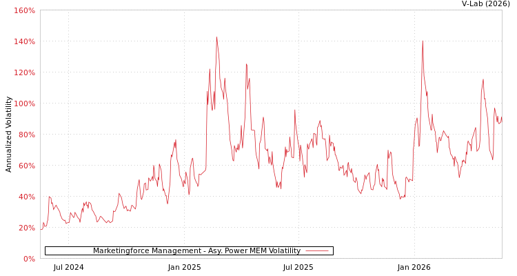 graph of 迈富时管理有限公司 APMEM