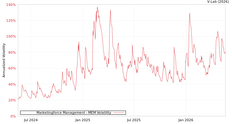 graph of 迈富时管理有限公司 MEM