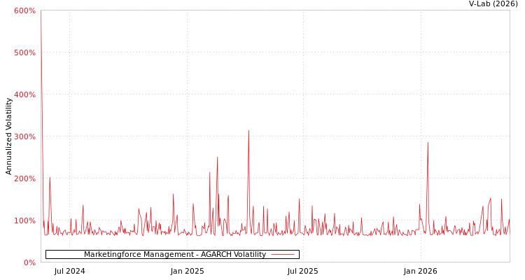 graph of Marketingforce Management AGARCH