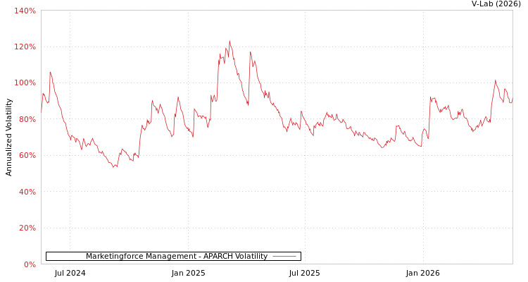 graph of 迈富时管理有限公司 APARCH