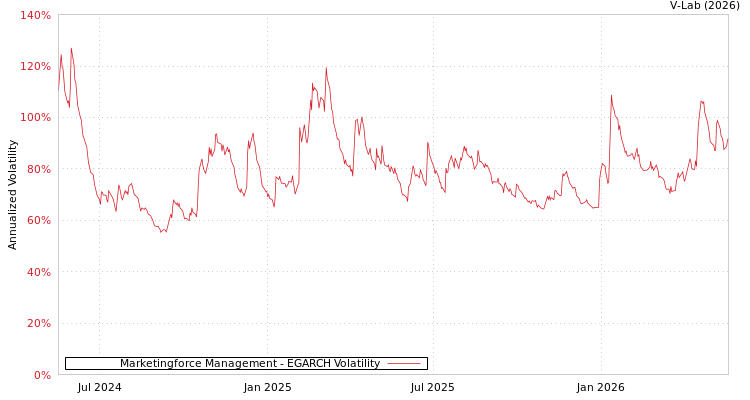 graph of 迈富时管理有限公司 EGARCH