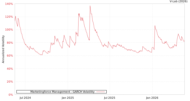 graph of 迈富时管理有限公司 GARCH