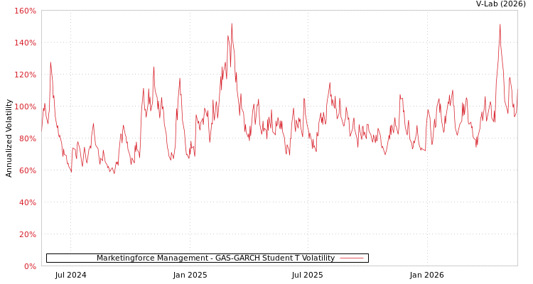 graph of Marketingforce Management GAS-GARCH-T