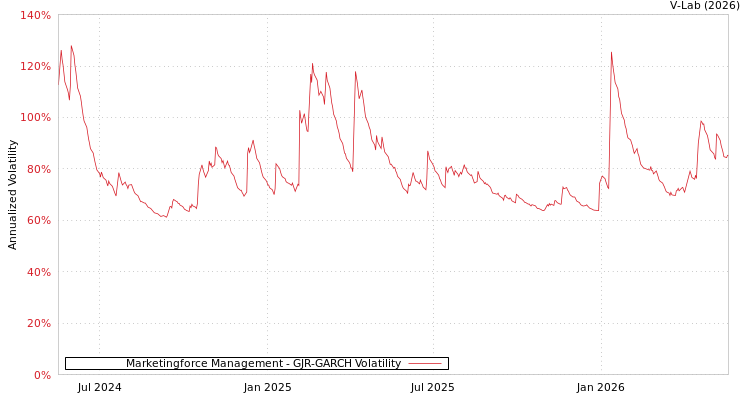 graph of 迈富时管理有限公司 GJR-GARCH