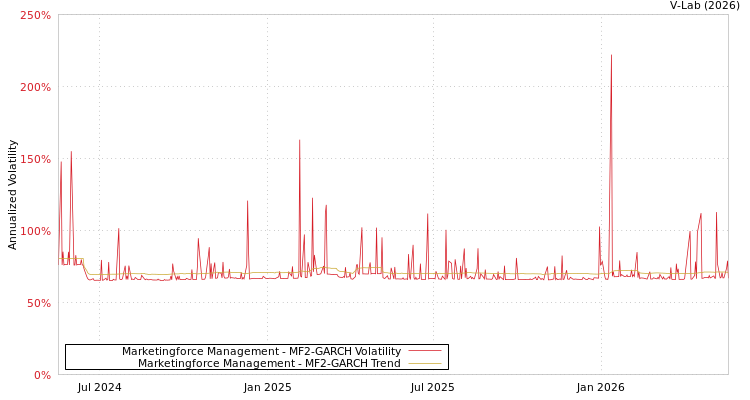 graph of Marketingforce Management MF2-GARCH