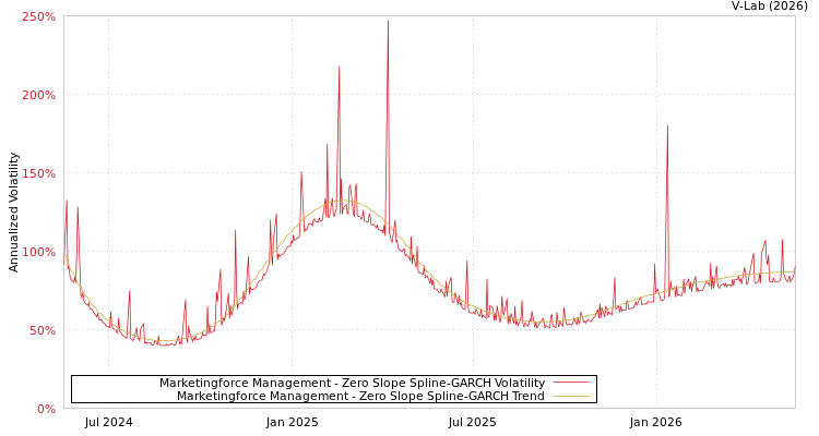 graph of Marketingforce Management S0GARCH