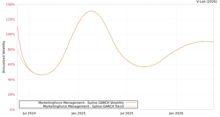 graph of Marketingforce Management SGARCH