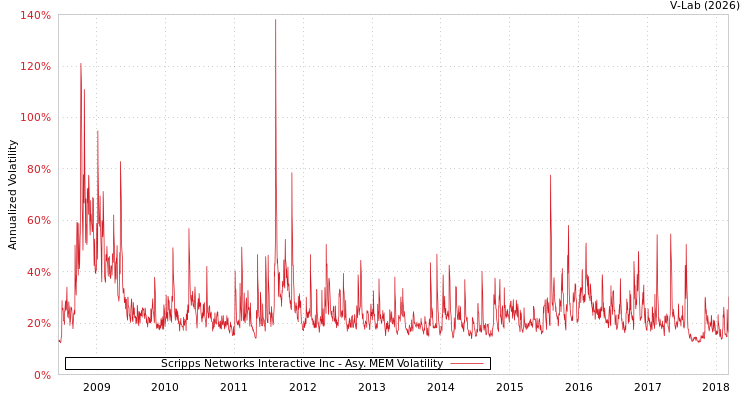 graph of Scripps Networks Interactive Inc AMEM