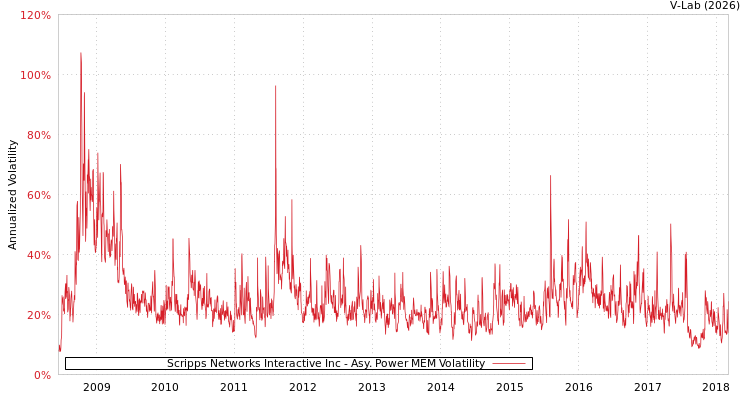 graph of Scripps Networks Interactive Inc APMEM
