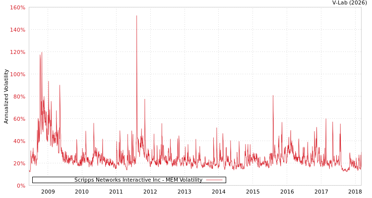 graph of Scripps Networks Interactive Inc MEM