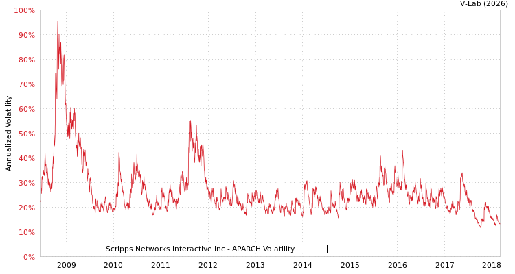 graph of Scripps Networks Interactive Inc APARCH