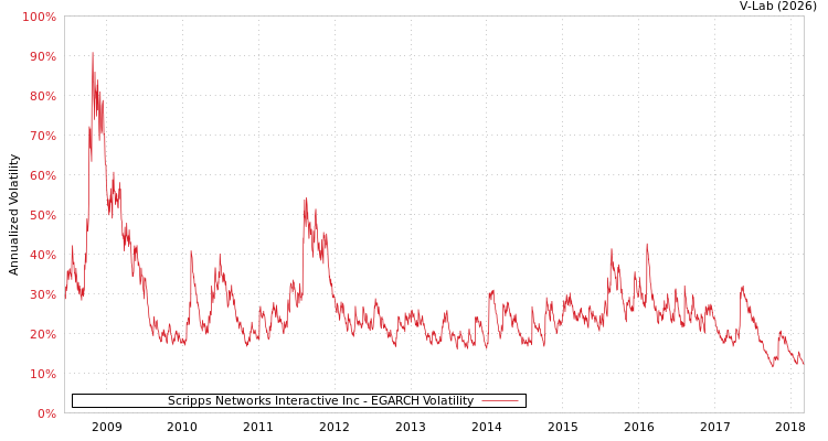 graph of Scripps Networks Interactive Inc EGARCH