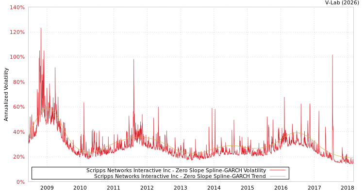 graph of Scripps Networks Interactive Inc S0GARCH