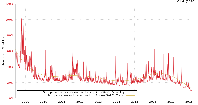 graph of Scripps Networks Interactive Inc SGARCH