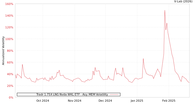 graph of Tradr 1.75X LNG Nvda WKL ETF AMEM