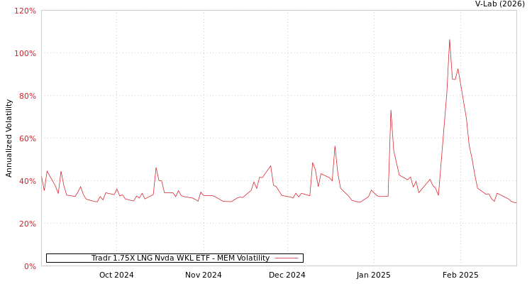 graph of Tradr 1.75X LNG Nvda WKL ETF MEM