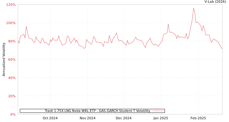 graph of Tradr 1.75X LNG Nvda WKL ETF GAS-GARCH-T