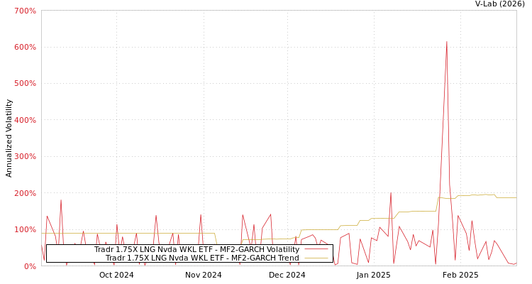 graph of Tradr 1.75X LNG Nvda WKL ETF MF2-GARCH