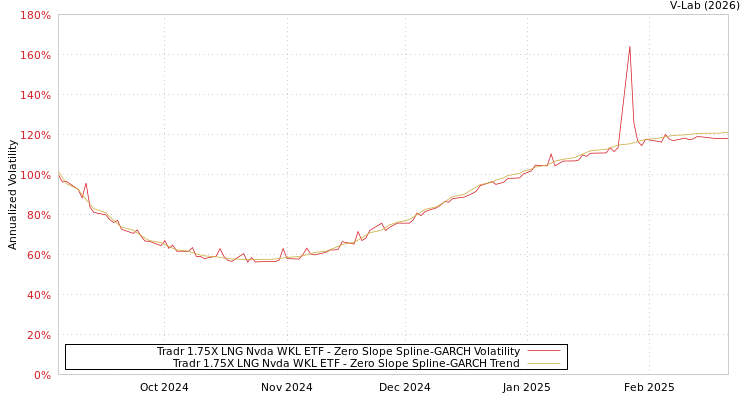graph of Tradr 1.75X LNG Nvda WKL ETF S0GARCH