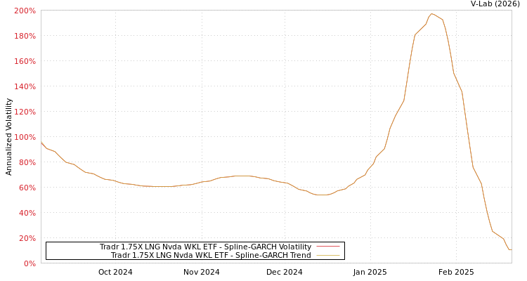 graph of Tradr 1.75X LNG Nvda WKL ETF SGARCH