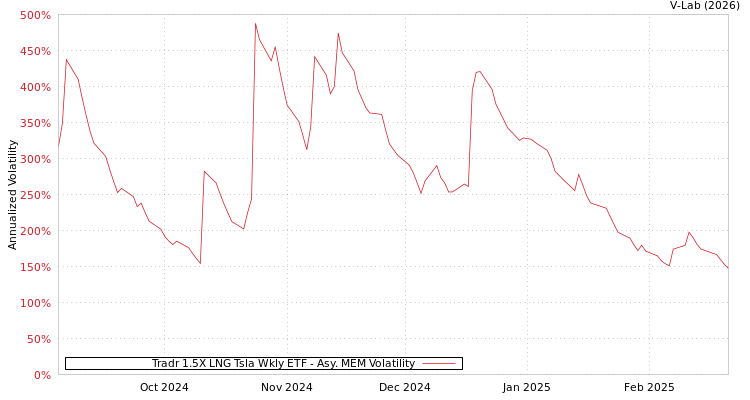 graph of Tradr 1.5X LNG Tsla Wkly ETF AMEM