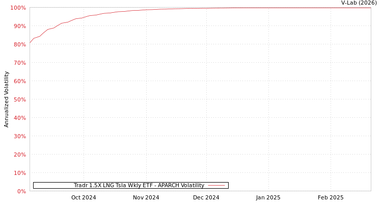 graph of Tradr 1.5X LNG Tsla Wkly ETF APARCH