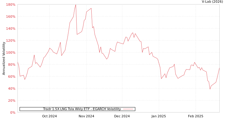 graph of Tradr 1.5X LNG Tsla Wkly ETF EGARCH