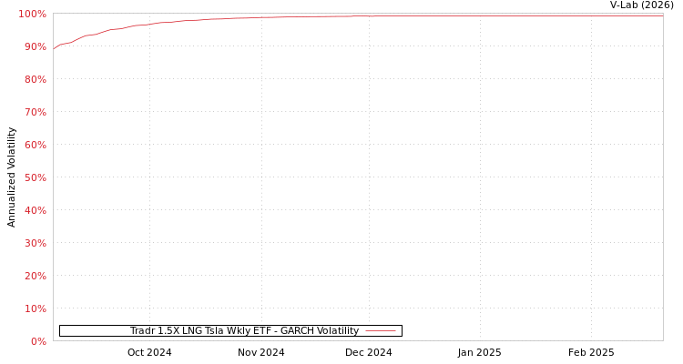 graph of Tradr 1.5X LNG Tsla Wkly ETF GARCH
