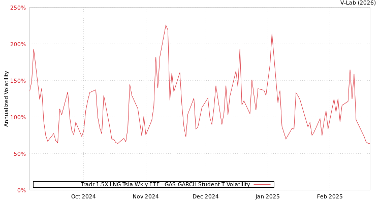 graph of Tradr 1.5X LNG Tsla Wkly ETF GAS-GARCH-T