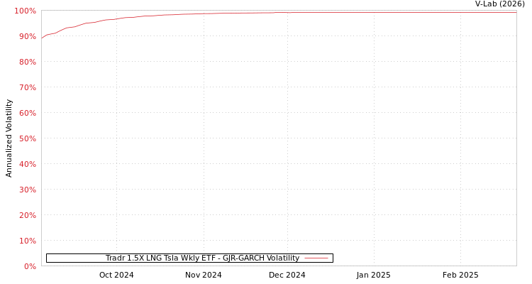 graph of Tradr 1.5X LNG Tsla Wkly ETF GJR-GARCH