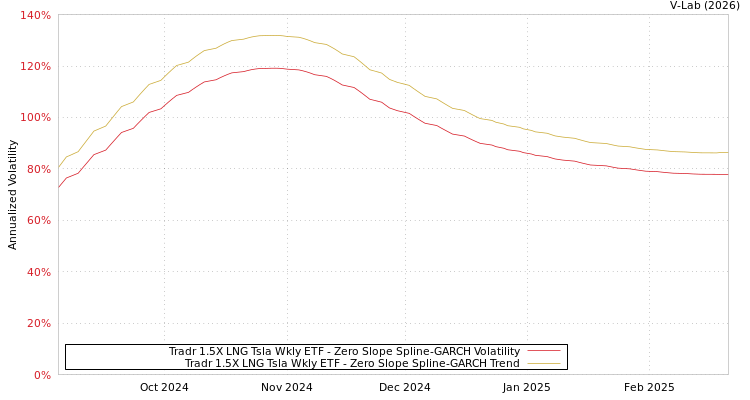 graph of Tradr 1.5X LNG Tsla Wkly ETF S0GARCH