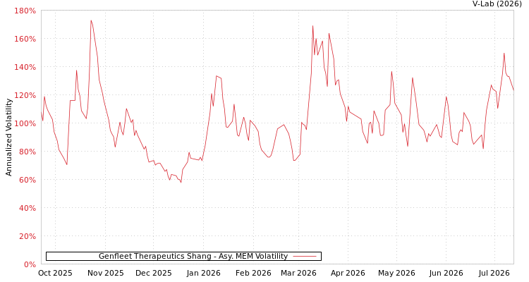 graph of Genfleet Therapeutics Shang AMEM