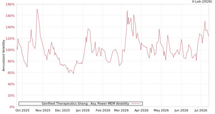 graph of Genfleet Therapeutics Shang APMEM