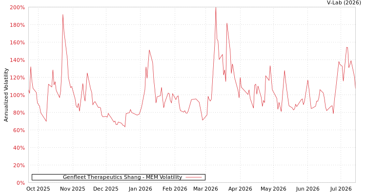 graph of Genfleet Therapeutics Shang MEM